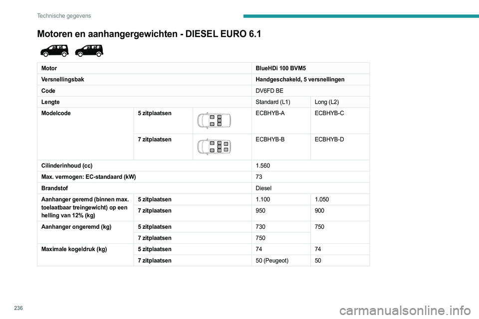 PEUGEOT PARTNER 2022  Instructieboekje (in Dutch) 236
Technische gegevens
Motoren en aanhangergewichten - DIESEL EURO 6.1 
 
MotorBlueHDi 100 BVM5
Versnellingsbak Handgeschakeld, 5 versnellingen
Code DV6FD BE
Lengte Standard (L1) Long (L2)
Modelcode 