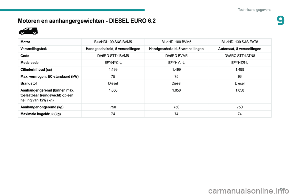 PEUGEOT PARTNER 2022  Instructieboekje (in Dutch) 237
Technische gegevens
9Motoren en aanhangergewichten - DIESEL EURO 6.2 
 
MotorBlueHDi 100 S&S BVM5BlueHDi 100 BVM5BlueHDi 130 S&S EAT8
Versnellingsbak Handgeschakeld, 5 versnellingen Handgeschakeld