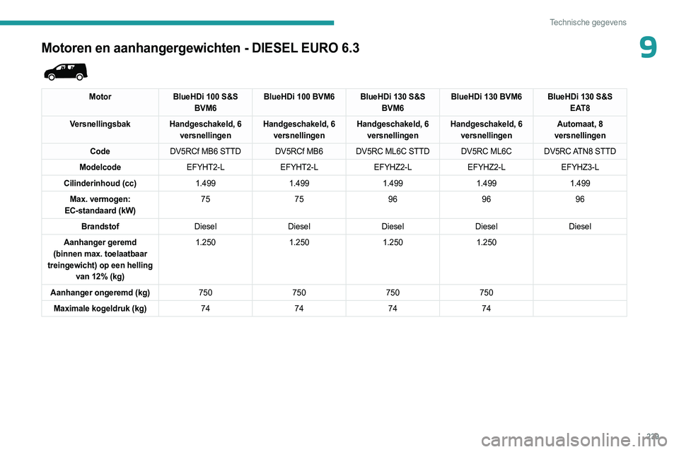 PEUGEOT PARTNER 2022  Instructieboekje (in Dutch) 239
Technische gegevens
9Motoren en aanhangergewichten - DIESEL EURO 6.3 
 
MotorBlueHDi 100 S&S 
BVM6 BlueHDi 100 BVM6 BlueHDi 130 S&S 
BVM6BlueHDi 130 BVM6 BlueHDi 130 S&S 
EAT8
Versnellingsbak Hand
