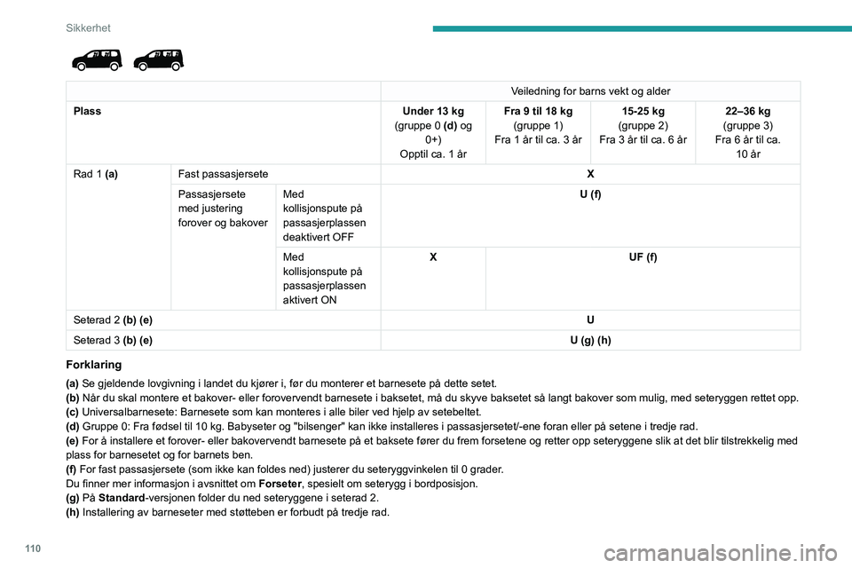 PEUGEOT PARTNER 2022 Instruksjoner for bruk (in Norwegian) 11 0
Sikkerhet
Veiledning for barns vekt og alder
Plass Under 13
kg
(gruppe
0 (d) og
0+)
Opptil ca. 1 år Fra 9 til 18
kg
(gruppe 1)
Fra 1 år til ca. 3 år 15-25 kg
(gruppe 2)
Fra 3 år til PEUGEOT PARTNER 2022 Instruksjoner for bruk (in Norwegian) 11 0
Sikkerhet
Veiledning for barns vekt og alder
Plass Under 13
kg
(gruppe
0 (d) og
0+)
Opptil ca. 1 år Fra 9 til 18
kg
(gruppe 1)
Fra 1 år til ca. 3 år 15-25 kg
(gruppe 2)
Fra 3 år til