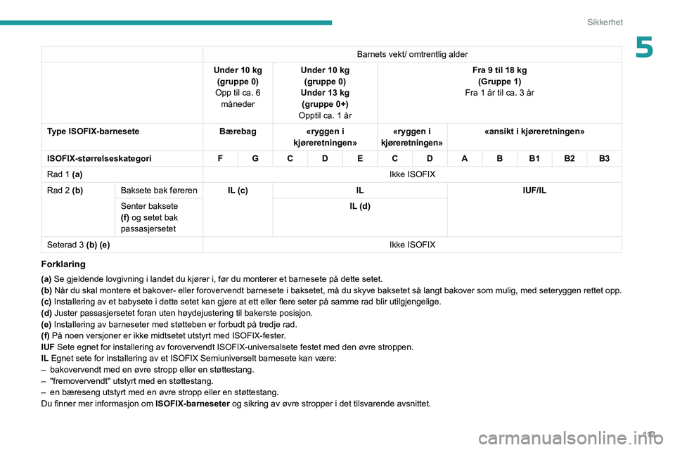 PEUGEOT PARTNER 2022 Instruksjoner for bruk (in Norwegian) 11 3
Sikkerhet
5Barnets vekt/ omtrentlig alder
Under 10
kg
(gruppe 0)
Opp til ca. 6 måneder Under 10
kg
(gruppe 0)
Under 13
kg
(gruppe 0+)
Opptil ca. 1 år Fra 9 til 18 kg
(Gruppe 1)
Fra 1 år PEUGEOT PARTNER 2022 Instruksjoner for bruk (in Norwegian) 11 3
Sikkerhet
5Barnets vekt/ omtrentlig alder
Under 10
kg
(gruppe 0)
Opp til ca. 6 måneder Under 10
kg
(gruppe 0)
Under 13
kg
(gruppe 0+)
Opptil ca. 1 år Fra 9 til 18 kg
(Gruppe 1)
Fra 1 år