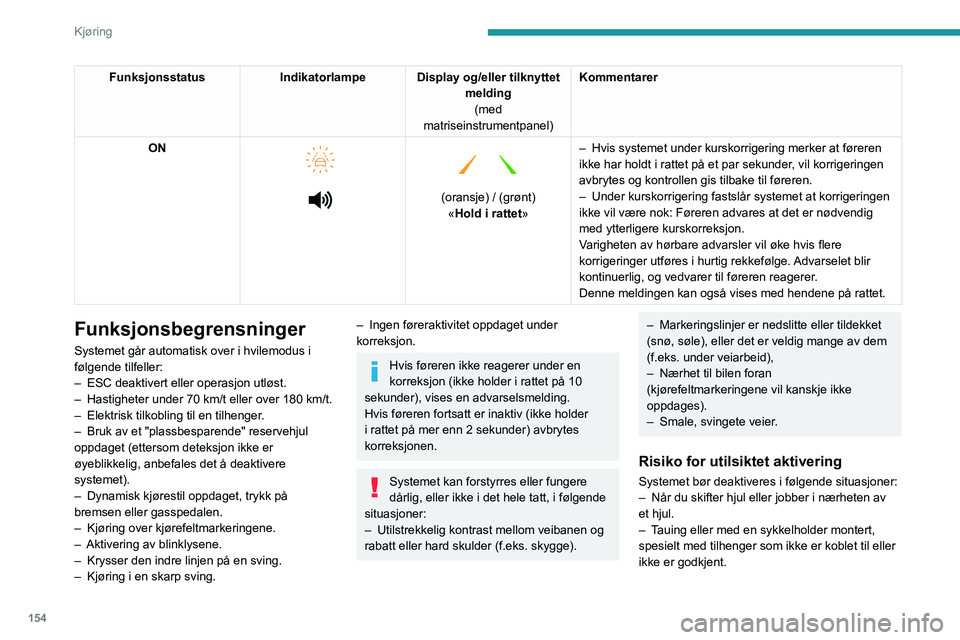 PEUGEOT PARTNER 2022 Instruksjoner for bruk (in Norwegian) 154
Kjøring
FunksjonsstatusIndikatorlampe Display og/eller tilknyttet
melding(med
matriseinstrumentpanel) Kommentarer
ON
(oransje) / (grønt)
«Hold i rattet» –
Hvis systemet under PEUGEOT PARTNER 2022 Instruksjoner for bruk (in Norwegian) 154
Kjøring
FunksjonsstatusIndikatorlampe Display og/eller tilknyttet
melding(med
matriseinstrumentpanel) Kommentarer
ON
(oransje) / (grønt)
«Hold i rattet» –
Hvis systemet under
