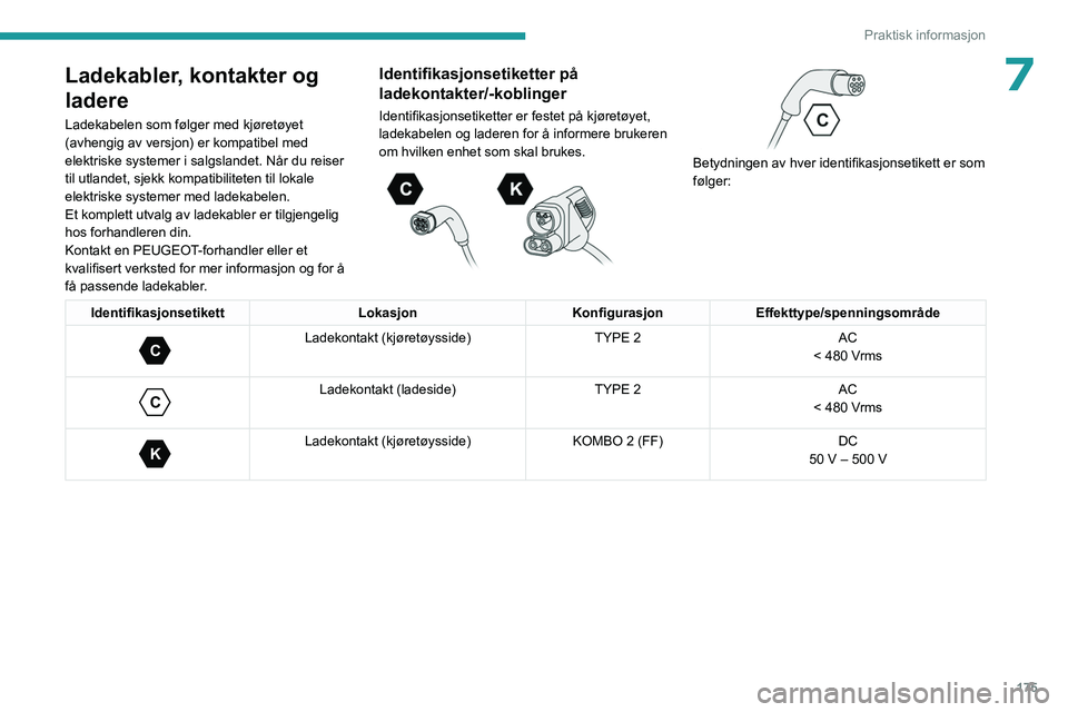 PEUGEOT PARTNER 2022 Instruksjoner for bruk (in Norwegian) 175
Praktisk informasjon
7Ladekabler, kontakter og
ladere
Ladekabelen som følger med kjøretøyet
(avhengig av versjon) er kompatibel med
elektriske systemer i salgslandet. NÃ¥r du reiser
til utl PEUGEOT PARTNER 2022 Instruksjoner for bruk (in Norwegian) 175
Praktisk informasjon
7Ladekabler, kontakter og
ladere
Ladekabelen som følger med kjøretøyet
(avhengig av versjon) er kompatibel med
elektriske systemer i salgslandet. NÃ¥r du reiser
til utl