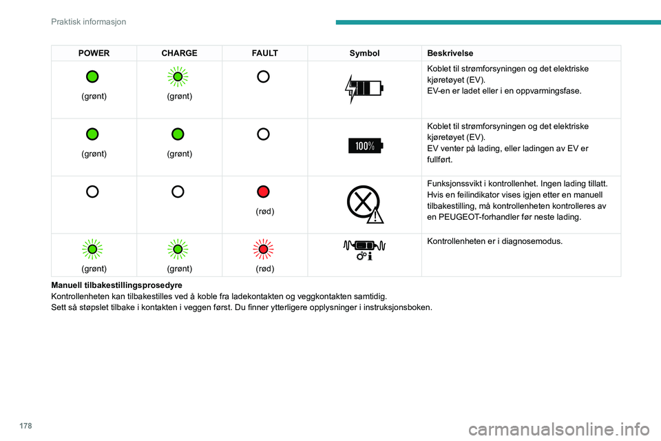 PEUGEOT PARTNER 2022 Instruksjoner for bruk (in Norwegian) 178
Praktisk informasjon
POWERCHARGE FAULT SymbolBeskrivelse
(grønt)
(grønt)
Koblet til strømforsyningen og det elektriske
kjøretøyet (EV).
EV-en er ladet eller i en oppvarmingsfa PEUGEOT PARTNER 2022 Instruksjoner for bruk (in Norwegian) 178
Praktisk informasjon
POWERCHARGE FAULT SymbolBeskrivelse
(grønt)
(grønt)
Koblet til strømforsyningen og det elektriske
kjøretøyet (EV).
EV-en er ladet eller i en oppvarmingsfa