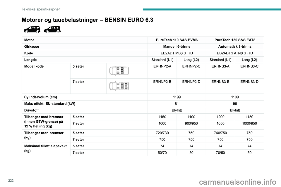 PEUGEOT PARTNER 2022  Instruksjoner for bruk (in Norwegian) 222
Tekniske spesifikasjoner
Motorer og tauebelastninger – BENSIN EURO 6.3 
 
MotorPureTech 110 S&S BVM6 PureTech 130 S&S EAT8
Girkasse Manuell 6-trinnsAutomatisk 8-trinns
Kode EB2ADT MB6 STTDEB2ADT