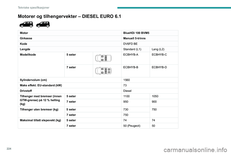 PEUGEOT PARTNER 2022  Instruksjoner for bruk (in Norwegian) 224
Tekniske spesifikasjoner
Motorer og tilhengervekter – DIESEL EURO 6.1 
 
MotorBlueHDi 100 BVM5
Girkasse Manuell 5-trinns
Kode DV6FD BE
Lengde Standard (L1) Lang (L2)
Modellkode 5 seter
 
 
ECBHY