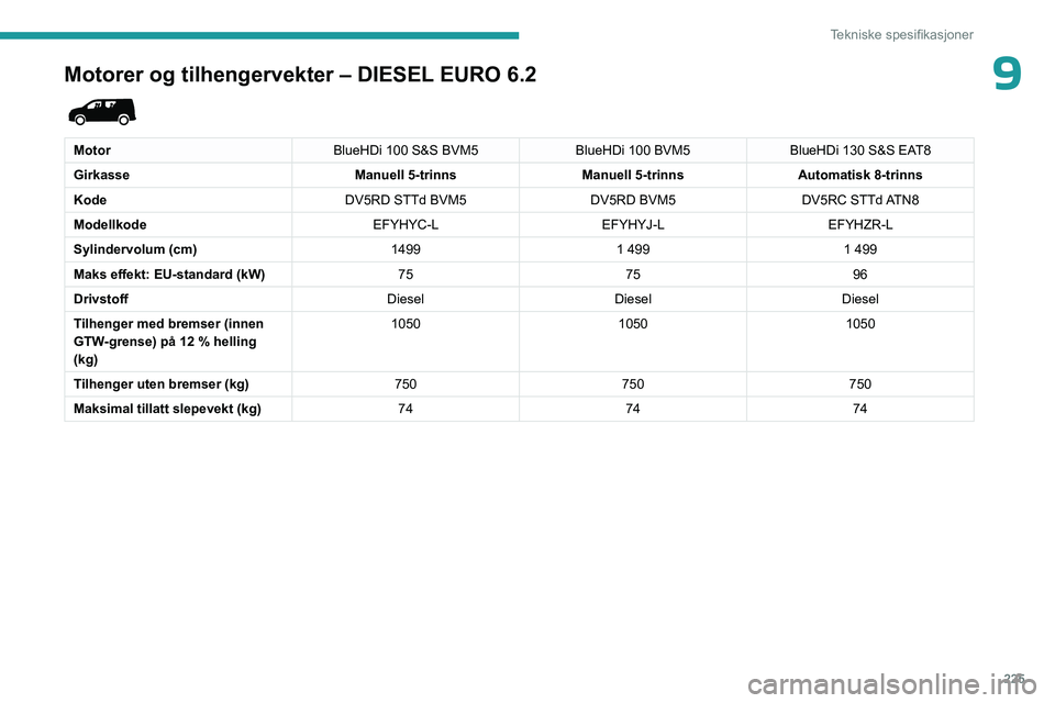 PEUGEOT PARTNER 2022  Instruksjoner for bruk (in Norwegian) 225
Tekniske spesifikasjoner
9Motorer og tilhengervekter – DIESEL EURO 6.2 
 
MotorBlueHDi 100 S&S BVM5BlueHDi 100 BVM5BlueHDi 130 S&S EAT8
Girkasse Manuell 5-trinnsManuell 5-trinnsAutomatisk 8-trin
