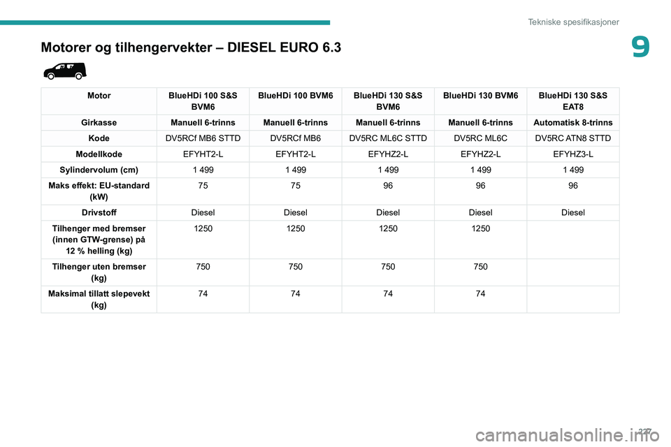 PEUGEOT PARTNER 2022  Instruksjoner for bruk (in Norwegian) 227
Tekniske spesifikasjoner
9Motorer og tilhengervekter – DIESEL EURO 6.3 
 
MotorBlueHDi 100 S&S 
BVM6 BlueHDi 100 BVM6 BlueHDi 130 S&S 
BVM6BlueHDi 130 BVM6 BlueHDi 130 S&S 
EAT8
Girkasse Manuell