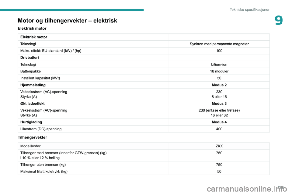 PEUGEOT PARTNER 2022 Instruksjoner for bruk (in Norwegian) 229
Tekniske spesifikasjoner
9Motor og tilhengervekter – elektrisk
Elektrisk motor
Elektrisk motor
TeknologiSynkron med permanente magneter
Maks. effekt: EU-standard (kW) / (hp) 100
Drivbatteri
Tekn PEUGEOT PARTNER 2022 Instruksjoner for bruk (in Norwegian) 229
Tekniske spesifikasjoner
9Motor og tilhengervekter – elektrisk
Elektrisk motor
Elektrisk motor
TeknologiSynkron med permanente magneter
Maks. effekt: EU-standard (kW) / (hp) 100
Drivbatteri
Tekn