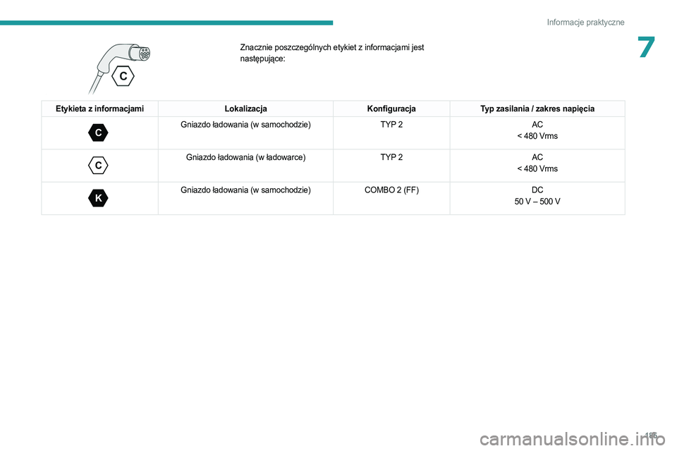PEUGEOT PARTNER 2022 Instrukcja obsługi (in Polish) 185
Informacje praktyczne
7
Znacznie poszczególnych etykiet z informacjami jest
następujące:
Etykieta z informacjamiLokalizacjaKonfiguracjaTyp zasilania / zakres napięcia
C
Gniazdo ładowania PEUGEOT PARTNER 2022 Instrukcja obsługi (in Polish) 185
Informacje praktyczne
7
Znacznie poszczególnych etykiet z informacjami jest
następujące:
Etykieta z informacjamiLokalizacjaKonfiguracjaTyp zasilania / zakres napięcia
C
Gniazdo ładowania