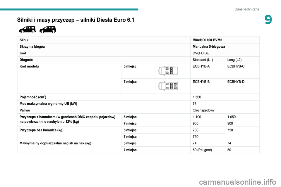 PEUGEOT PARTNER 2022  Instrukcja obsługi (in Polish) 237
Dane techniczne
9Silniki i masy przyczep – silniki Diesla Euro 6.1 
 
SilnikBlueHDi 100 BVM5
Skrzynia biegów Manualna 5-biegowa
Kod DV6FD BE
Długość Standard (L1) Long (L2)
Kod modelu 5 miej