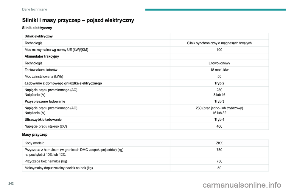 PEUGEOT PARTNER 2022 Instrukcja obsługi (in Polish) 242
Dane techniczne
Silniki i masy przyczep – pojazd elektryczny
Silnik elektryczny
Silnik elektryczny
TechnologiaSilnik synchroniczny o magnesach trwałych
Moc maksymalna wg normy UE (kW)/(KM) 100
PEUGEOT PARTNER 2022 Instrukcja obsługi (in Polish) 242
Dane techniczne
Silniki i masy przyczep – pojazd elektryczny
Silnik elektryczny
Silnik elektryczny
TechnologiaSilnik synchroniczny o magnesach trwałych
Moc maksymalna wg normy UE (kW)/(KM) 100