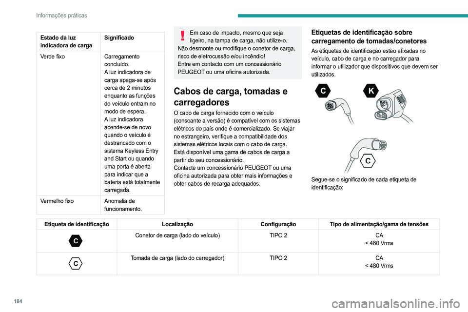PEUGEOT PARTNER 2022 Manual de utilização (in Portuguese) 184
Informações práticas
Estado da luz
indicadora de cargaSignificado
Verde fixo Carregamento
concluído.
A luz indicadora de
carga apaga-se após
cerca de 2 minutos
enquanto as funções
do PEUGEOT PARTNER 2022 Manual de utilização (in Portuguese) 184
Informações práticas
Estado da luz
indicadora de cargaSignificado
Verde fixo Carregamento
concluído.
A luz indicadora de
carga apaga-se após
cerca de 2 minutos
enquanto as funções
do