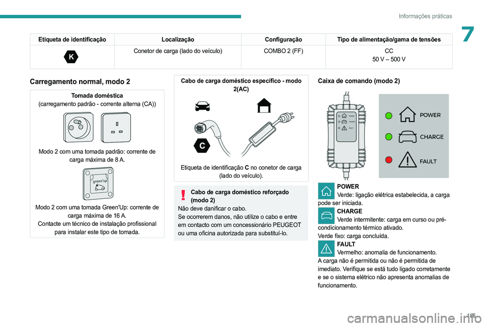 PEUGEOT PARTNER 2022 Manual de utilização (in Portuguese) 185
Informações práticas
7Etiqueta de identificaçãoLocalizaçãoConfiguraçãoTipo de alimentação/gama de tensões
K
Conetor de carga (lado do veículo) COMBO 2 (FF)CC
50 V – 500 V
Carregam PEUGEOT PARTNER 2022 Manual de utilização (in Portuguese) 185
Informações práticas
7Etiqueta de identificaçãoLocalizaçãoConfiguraçãoTipo de alimentação/gama de tensões
K
Conetor de carga (lado do veículo) COMBO 2 (FF)CC
50 V – 500 V
Carregam