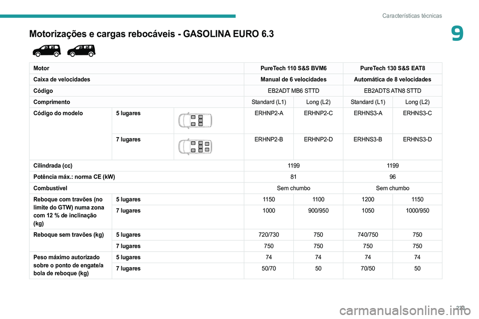 PEUGEOT PARTNER 2022 Manual de utilização (in Portuguese) 233
Características técnicas
9Motorizações e cargas rebocáveis - GASOLINA EURO 6.3
MotorPureTech 110 S&S BVM6PureTech 130 S&S EAT8
Caixa de velocidades Manual de 6 velocidades Automática de 8 ve PEUGEOT PARTNER 2022 Manual de utilização (in Portuguese) 233
Características técnicas
9Motorizações e cargas rebocáveis - GASOLINA EURO 6.3
MotorPureTech 110 S&S BVM6PureTech 130 S&S EAT8
Caixa de velocidades Manual de 6 velocidades Automática de 8 ve