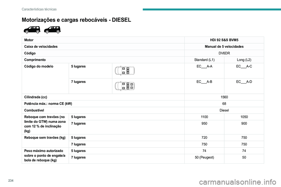 PEUGEOT PARTNER 2022 Manual de utilização (in Portuguese) 234
Características técnicas
Motorizações e cargas rebocáveis - DIESEL
MotorHDi 92 S&S BVM5
Caixa de velocidades Manual de 5 velocidades
Código DV6DR
Comprimento Standard (L1)Long (L2)
Códig PEUGEOT PARTNER 2022 Manual de utilização (in Portuguese) 234
Características técnicas
Motorizações e cargas rebocáveis - DIESEL
MotorHDi 92 S&S BVM5
Caixa de velocidades Manual de 5 velocidades
Código DV6DR
Comprimento Standard (L1)Long (L2)
Códig