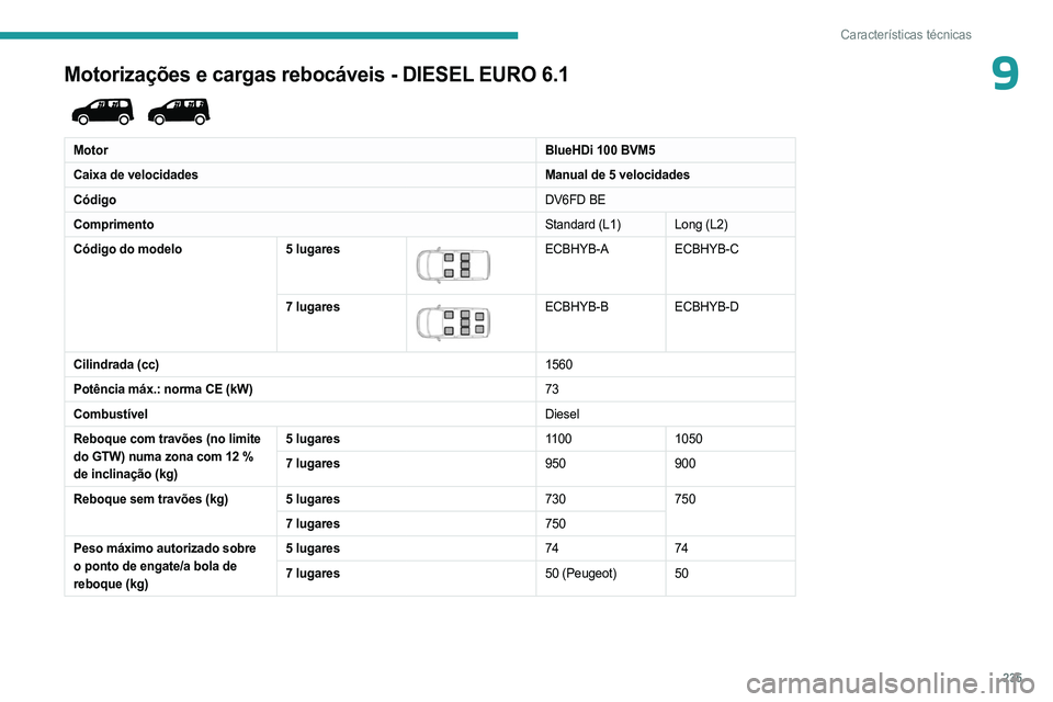 PEUGEOT PARTNER 2022 Manual de utilização (in Portuguese) 235
Características técnicas
9Motorizações e cargas rebocáveis - DIESEL EURO 6.1
MotorBlueHDi 100 BVM5
Caixa de velocidades Manual de 5 velocidades
Código DV6FD BE
Comprimento Standard (L1) L PEUGEOT PARTNER 2022 Manual de utilização (in Portuguese) 235
Características técnicas
9Motorizações e cargas rebocáveis - DIESEL EURO 6.1
MotorBlueHDi 100 BVM5
Caixa de velocidades Manual de 5 velocidades
Código DV6FD BE
Comprimento Standard (L1) L