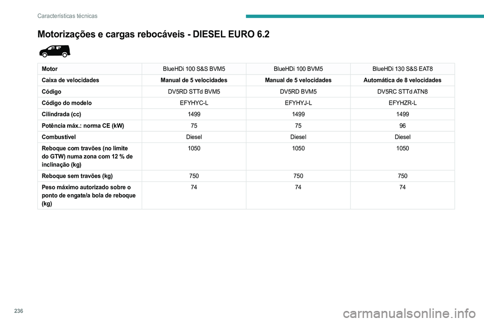 PEUGEOT PARTNER 2022 Manual de utilização (in Portuguese) 236
Características técnicas
Motorizações e cargas rebocáveis - DIESEL EURO 6.2
MotorBlueHDi 100 S&S BVM5BlueHDi 100 BVM5BlueHDi 130 S&S EAT8
Caixa de velocidades Manual de 5 velocidadesManual PEUGEOT PARTNER 2022 Manual de utilização (in Portuguese) 236
Características técnicas
Motorizações e cargas rebocáveis - DIESEL EURO 6.2
MotorBlueHDi 100 S&S BVM5BlueHDi 100 BVM5BlueHDi 130 S&S EAT8
Caixa de velocidades Manual de 5 velocidadesManual