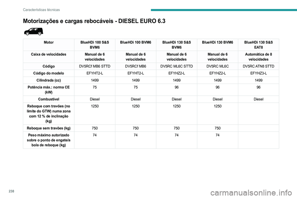 PEUGEOT PARTNER 2022 Manual de utilização (in Portuguese) 238
Características técnicas
Motorizações e cargas rebocáveis - DIESEL EURO 6.3
MotorBlueHDi 100 S&S
BVM6 BlueHDi 100 BVM6 BlueHDi 130 S&S
BVM6BlueHDi 130 BVM6 BlueHDi 130 S&S
EAT8
Caixa de PEUGEOT PARTNER 2022 Manual de utilização (in Portuguese) 238
Características técnicas
Motorizações e cargas rebocáveis - DIESEL EURO 6.3
MotorBlueHDi 100 S&S
BVM6 BlueHDi 100 BVM6 BlueHDi 130 S&S
BVM6BlueHDi 130 BVM6 BlueHDi 130 S&S
EAT8
Caixa de