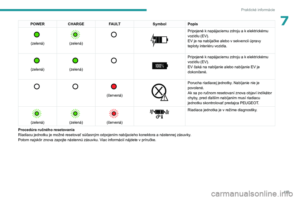 PEUGEOT PARTNER 2022  Návod na použitie (in Slovakian) 193
Praktické informácie
7POWERCHARGE FAULT SymbolPopis 
 
(zelená)
 
 
(zelená)
 
   
 
Pripojené k napájaciemu zdroju a k elektrickému 
vozidlu (EV).
EV je na nabíjačke alebo v sekvencii ú