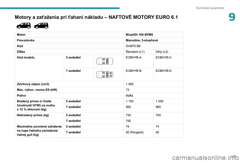PEUGEOT PARTNER 2022 Návod na použitie (in Slovakian) 243
Technické parametre
9Motory a zaťaženia pri ťahaní nákladu – NAFTOVÉ MOTORY EURO 6.1
MotorBlueHDi 100 BVM5
Prevodovka Manuálna, 5-stupňová
Kód DV6FD BE
Dĺžka Štandard (L1) Dlhý PEUGEOT PARTNER 2022 Návod na použitie (in Slovakian) 243
Technické parametre
9Motory a zaťaženia pri ťahaní nákladu – NAFTOVÉ MOTORY EURO 6.1
MotorBlueHDi 100 BVM5
Prevodovka Manuálna, 5-stupňová
Kód DV6FD BE
Dĺžka Štandard (L1) Dlhý
