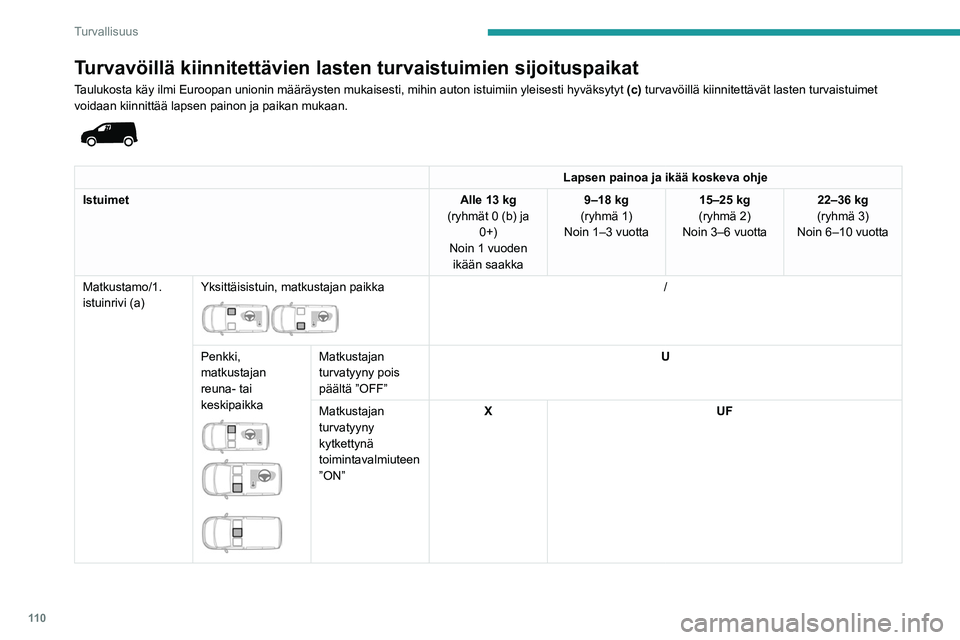 PEUGEOT PARTNER 2022 Omistajan Käsikirja (in Finnish) 11 0
Turvallisuus
Turvavöillä kiinnitettävien lasten turvaistuimien sijoituspaikat\
Taulukosta käy ilmi Euroopan unionin määräysten mukaisesti, m\
ihin auton istuimiin yleisesti hyväksytyt (c PEUGEOT PARTNER 2022 Omistajan Käsikirja (in Finnish) 11 0
Turvallisuus
Turvavöillä kiinnitettävien lasten turvaistuimien sijoituspaikat\
Taulukosta käy ilmi Euroopan unionin määräysten mukaisesti, m\
ihin auton istuimiin yleisesti hyväksytyt (c