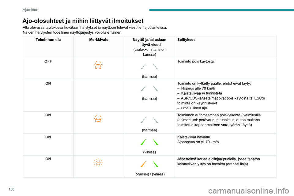 PEUGEOT PARTNER 2022 Omistajan Käsikirja (in Finnish) 156
Ajaminen
Toiminnan rajoitukset
Järjestelmä siirtyy automaattisesti valmiustilaan
seuraavissa tapauksissa:
– ESC on kytketty pois päältä tai järjestelmä on
kytkeytynyt käyttöön.
– PEUGEOT PARTNER 2022 Omistajan Käsikirja (in Finnish) 156
Ajaminen
Toiminnan rajoitukset
Järjestelmä siirtyy automaattisesti valmiustilaan
seuraavissa tapauksissa:
– ESC on kytketty pois päältä tai järjestelmä on
kytkeytynyt käyttöön.
–