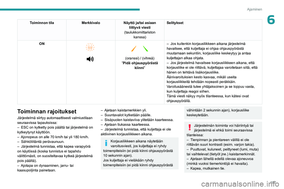 PEUGEOT PARTNER 2022 Omistajan Käsikirja (in Finnish) 157
Ajaminen
6Toiminnon tilaMerkkivaloNäyttö ja/tai asiaan
liittyvä viesti
(taulukkomittariston kanssa) Selitykset
ON
(oranssi) / (vihreä)
”Pidä ohjauspyörästä kiinni” –
PEUGEOT PARTNER 2022 Omistajan Käsikirja (in Finnish) 157
Ajaminen
6Toiminnon tilaMerkkivaloNäyttö ja/tai asiaan
liittyvä viesti
(taulukkomittariston kanssa) Selitykset
ON
(oranssi) / (vihreä)
”Pidä ohjauspyörästä kiinni” –