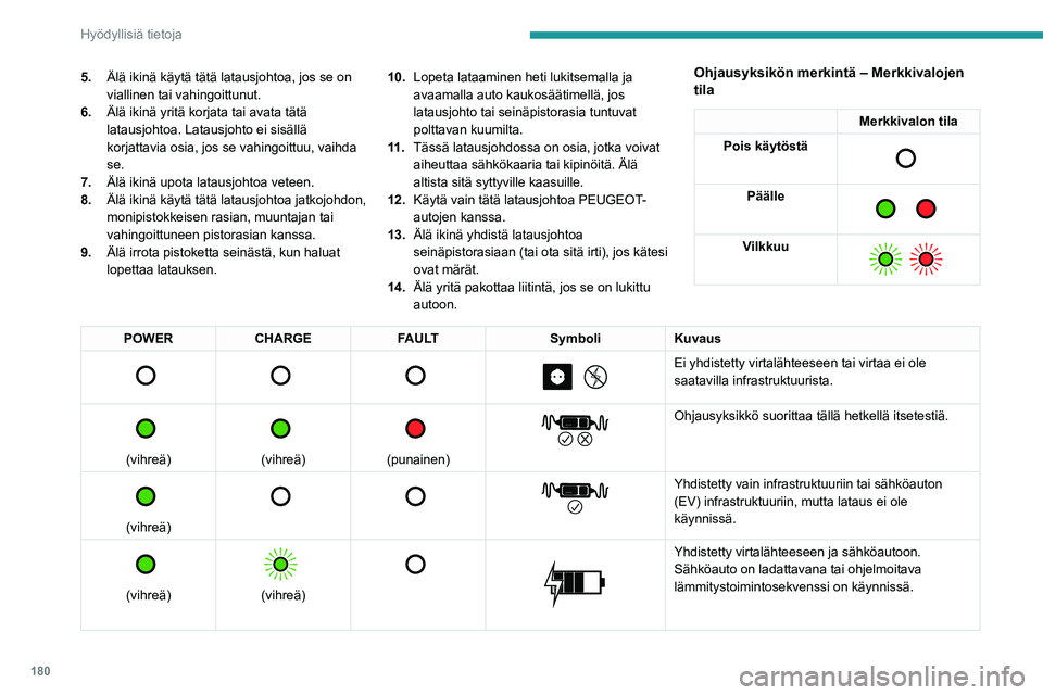 PEUGEOT PARTNER 2022 Omistajan Käsikirja (in Finnish) 180
Hyödyllisiä tietoja
5.Älä ikinä käytä tätä latausjohtoa, jos se on
viallinen tai vahingoittunut.
6. Älä ikinä yritä korjata tai avata tätä
latausjohtoa. Latausjohto ei sisällä
PEUGEOT PARTNER 2022 Omistajan Käsikirja (in Finnish) 180
Hyödyllisiä tietoja
5.Älä ikinä käytä tätä latausjohtoa, jos se on
viallinen tai vahingoittunut.
6. Älä ikinä yritä korjata tai avata tätä
latausjohtoa. Latausjohto ei sisällä