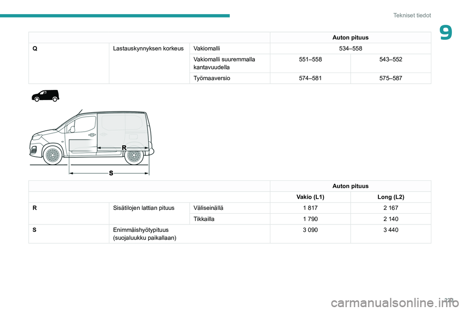 PEUGEOT PARTNER 2022  Omistajan Käsikirja (in Finnish) 223
Tekniset tiedot
9Auton pituus
Q Lastauskynnyksen korkeus Vakiomalli 534–558
Vakiomalli suuremmalla 
kantavuudella 551–558
543–552
Työmaaversio 574–581575–587
 
 
 
 
Auton pituus
Vakio 