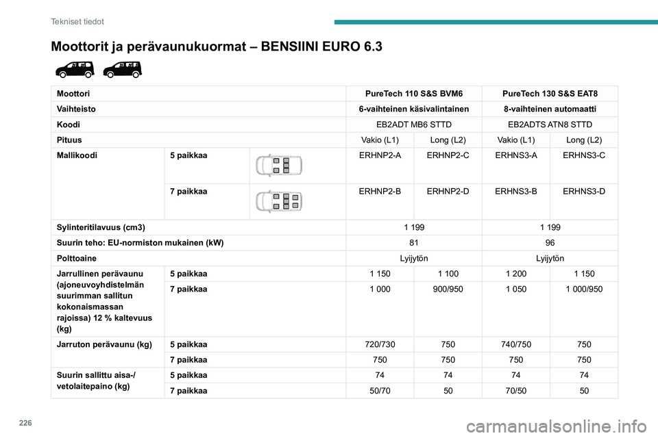 PEUGEOT PARTNER 2022  Omistajan Käsikirja (in Finnish) 226
Tekniset tiedot
Moottorit ja perävaunukuormat – BENSIINI EURO 6.3 
 
MoottoriPureTech 110 S&S BVM6 PureTech 130 S&S EAT8
Vaihteisto 6-vaihteinen käsivalintainen 8-vaihteinen automaatti
Koodi E