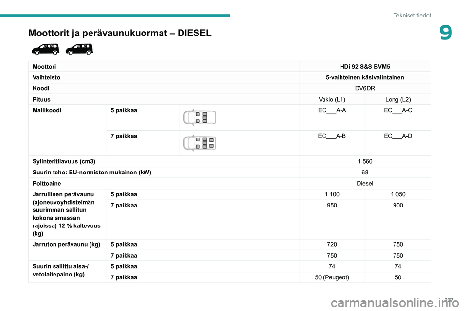 PEUGEOT PARTNER 2022  Omistajan Käsikirja (in Finnish) 227
Tekniset tiedot
9Moottorit ja perävaunukuormat – DIESEL 
 
MoottoriHDi 92 S&S BVM5
Vaihteisto 5-vaihteinen käsivalintainen
Koodi DV6DR
Pituus Vakio (L1)Long (L2)
Mallikoodi 5 paikkaa
 
 
EC___
