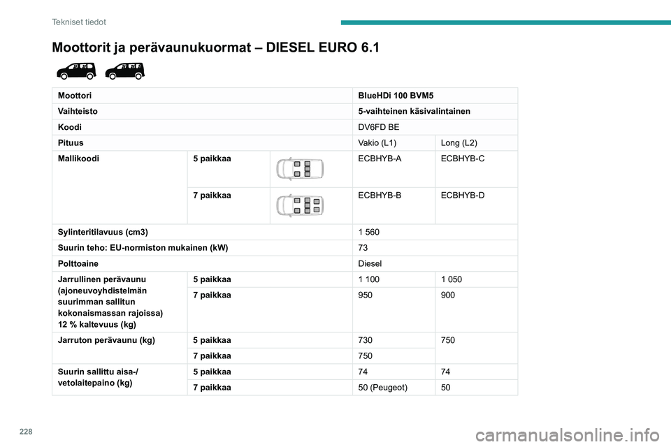PEUGEOT PARTNER 2022  Omistajan Käsikirja (in Finnish) 228
Tekniset tiedot
Moottorit ja perävaunukuormat – DIESEL EURO 6.1 
 
MoottoriBlueHDi 100 BVM5
Vaihteisto 5-vaihteinen käsivalintainen
Koodi DV6FD BE
Pituus Vakio (L1)Long (L2)
Mallikoodi 5 paikk