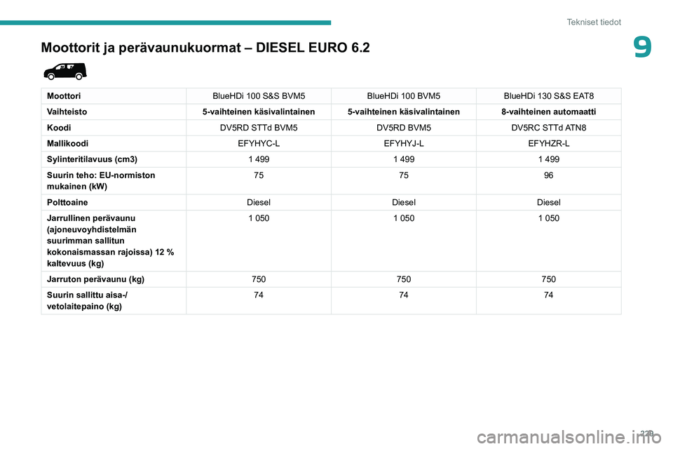 PEUGEOT PARTNER 2022 Omistajan Käsikirja (in Finnish) 229
Tekniset tiedot
9Moottorit ja perävaunukuormat – DIESEL EURO 6.2
MoottoriBlueHDi 100 S&S BVM5BlueHDi 100 BVM5BlueHDi 130 S&S EAT8
Vaihteisto 5-vaihteinen käsivalintainen 5-vaihteinen käsiv PEUGEOT PARTNER 2022 Omistajan Käsikirja (in Finnish) 229
Tekniset tiedot
9Moottorit ja perävaunukuormat – DIESEL EURO 6.2
MoottoriBlueHDi 100 S&S BVM5BlueHDi 100 BVM5BlueHDi 130 S&S EAT8
Vaihteisto 5-vaihteinen käsivalintainen 5-vaihteinen käsiv