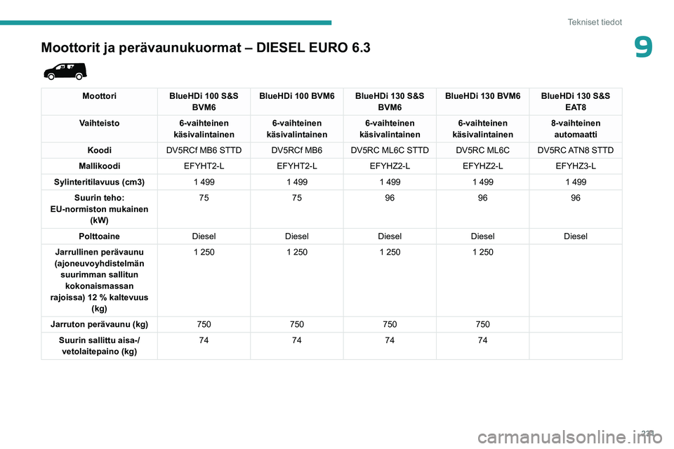 PEUGEOT PARTNER 2022 Omistajan Käsikirja (in Finnish) 231
Tekniset tiedot
9Moottorit ja perävaunukuormat – DIESEL EURO 6.3
MoottoriBlueHDi 100 S&S
BVM6 BlueHDi 100 BVM6 BlueHDi 130 S&S
BVM6BlueHDi 130 BVM6 BlueHDi 130 S&S
EAT8
Vaihteisto 6-vaiht PEUGEOT PARTNER 2022 Omistajan Käsikirja (in Finnish) 231
Tekniset tiedot
9Moottorit ja perävaunukuormat – DIESEL EURO 6.3
MoottoriBlueHDi 100 S&S
BVM6 BlueHDi 100 BVM6 BlueHDi 130 S&S
BVM6BlueHDi 130 BVM6 BlueHDi 130 S&S
EAT8
Vaihteisto 6-vaiht