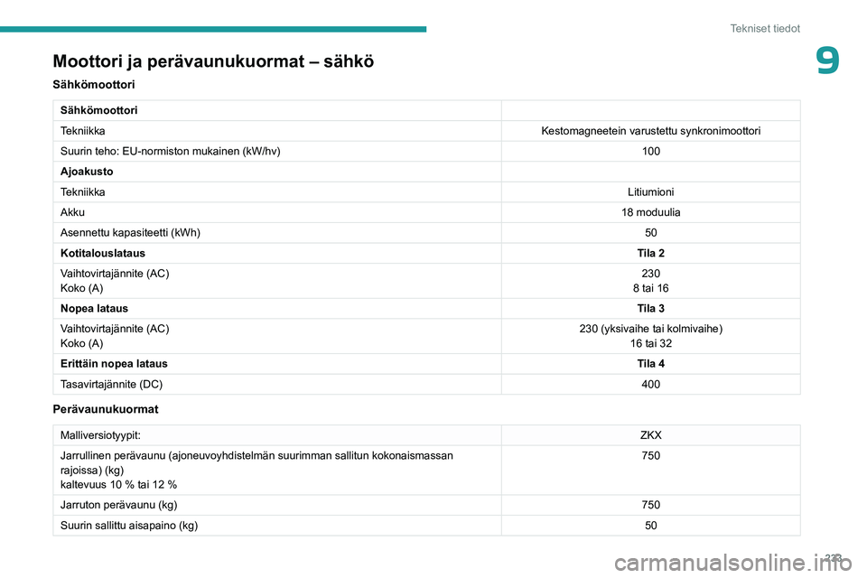 PEUGEOT PARTNER 2022 Omistajan Käsikirja (in Finnish) 233
Tekniset tiedot
9Moottori ja perävaunukuormat – sähkö
Sähkömoottori
Sähkömoottori
TekniikkaKestomagneetein varustettu synkronimoottori
Suurin teho: EU-normiston mukainen (kW/hv) 100
Ajoak PEUGEOT PARTNER 2022 Omistajan Käsikirja (in Finnish) 233
Tekniset tiedot
9Moottori ja perävaunukuormat – sähkö
Sähkömoottori
Sähkömoottori
TekniikkaKestomagneetein varustettu synkronimoottori
Suurin teho: EU-normiston mukainen (kW/hv) 100
Ajoak