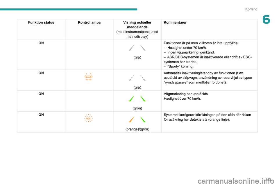 PEUGEOT PARTNER 2022 Bruksanvisningar (in Swedish) 153
Körning
6Funktion statusKontrollampaVisning och/eller
meddelande
(med instrumentpanel med matrisdisplay) Kommentarer
ON
(grå) Funktionen är på men villkoren är inte uppfyllda:
–
Has PEUGEOT PARTNER 2022 Bruksanvisningar (in Swedish) 153
Körning
6Funktion statusKontrollampaVisning och/eller
meddelande
(med instrumentpanel med matrisdisplay) Kommentarer
ON
(grå) Funktionen är på men villkoren är inte uppfyllda:
–
Has