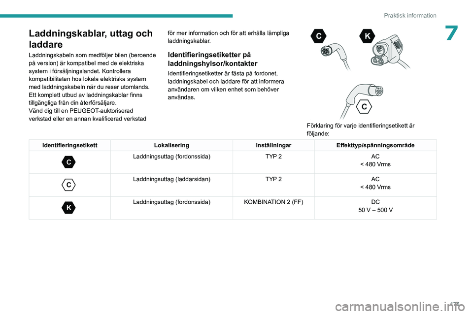 PEUGEOT PARTNER 2022 Bruksanvisningar (in Swedish) 175
Praktisk information
7Laddningskablar, uttag och
laddare
Laddningskabeln som medföljer bilen (beroende
på version) är kompatibel med de elektriska
system i försäljningslandet. Kontrollera PEUGEOT PARTNER 2022 Bruksanvisningar (in Swedish) 175
Praktisk information
7Laddningskablar, uttag och
laddare
Laddningskabeln som medföljer bilen (beroende
på version) är kompatibel med de elektriska
system i försäljningslandet. Kontrollera