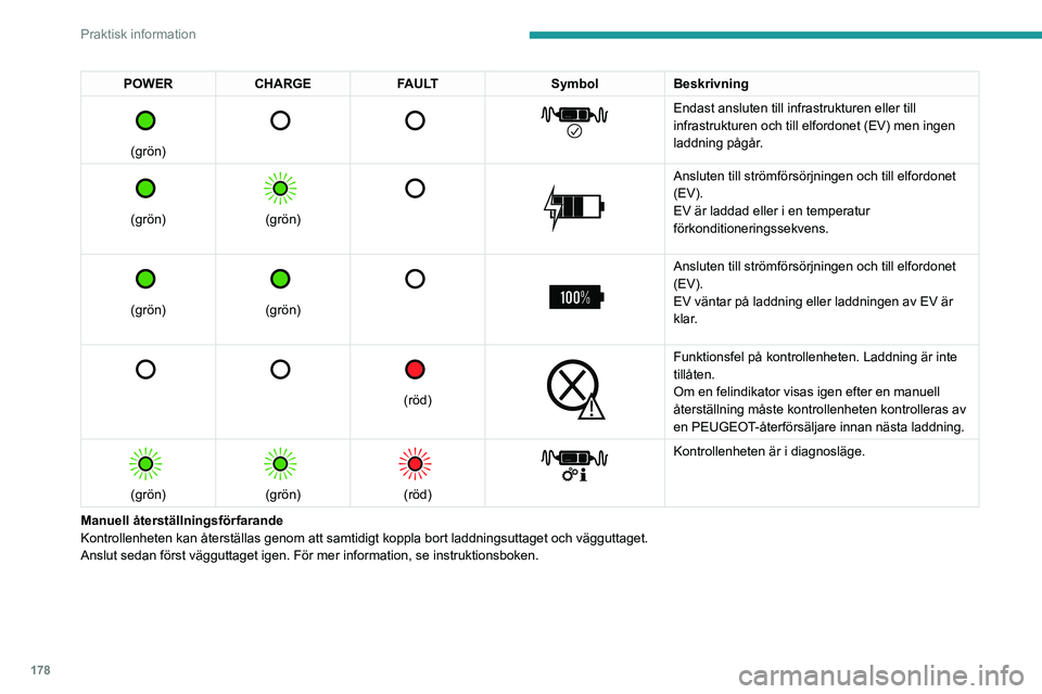 PEUGEOT PARTNER 2022 Bruksanvisningar (in Swedish) 178
Praktisk information
POWERCHARGE FAULT SymbolBeskrivning
(grön)
Endast ansluten till infrastrukturen eller till
infrastrukturen och till elfordonet (EV) men ingen
laddning pågår. PEUGEOT PARTNER 2022 Bruksanvisningar (in Swedish) 178
Praktisk information
POWERCHARGE FAULT SymbolBeskrivning
(grön)
Endast ansluten till infrastrukturen eller till
infrastrukturen och till elfordonet (EV) men ingen
laddning pågår.