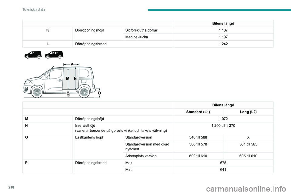PEUGEOT PARTNER 2022 Bruksanvisningar (in Swedish) 218
Tekniska data
Bilens längd
K Dörröppningshöjd Sidförskjutna dörrar 1 137
Med baklucka 1 197
L Dörröppningsbredd 1
242
Bilens längd
Standard (L1) Long (L2)
M Dörröppningshöjd PEUGEOT PARTNER 2022 Bruksanvisningar (in Swedish) 218
Tekniska data
Bilens längd
K Dörröppningshöjd Sidförskjutna dörrar 1 137
Med baklucka 1 197
L Dörröppningsbredd 1
242
Bilens längd
Standard (L1) Long (L2)
M Dörröppningshöjd