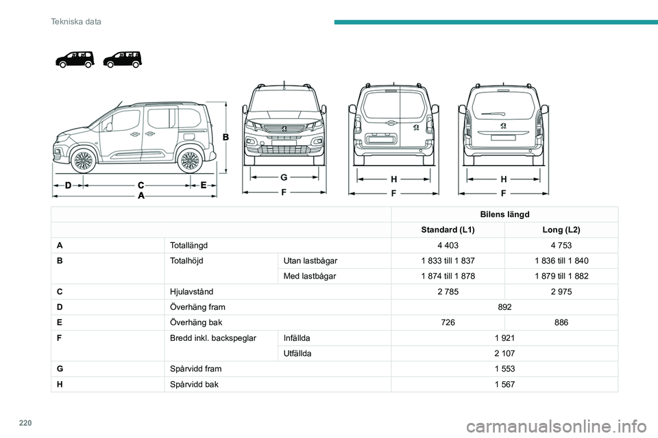 PEUGEOT PARTNER 2022 Bruksanvisningar (in Swedish) 220
Tekniska data
Bilens längd
Standard (L1) Long (L2)
A Totallängd 4 4034 753
B TotalhöjdUtan lastbågar 1 833 till 1 8371 836 till 1 840
Med lastbågar 1 874 till 1 8781 879 till 1 882
C PEUGEOT PARTNER 2022 Bruksanvisningar (in Swedish) 220
Tekniska data
Bilens längd
Standard (L1) Long (L2)
A Totallängd 4 4034 753
B TotalhöjdUtan lastbågar 1 833 till 1 8371 836 till 1 840
Med lastbågar 1 874 till 1 8781 879 till 1 882
C