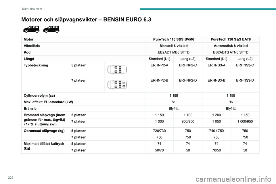 PEUGEOT PARTNER 2022 Bruksanvisningar (in Swedish) 222
Tekniska data
Motorer och släpvagnsvikter – BENSIN EURO 6.3
MotorPureTech 110 S&S BVM6 PureTech 130 S&S EAT8
Växellåda Manuell 6-växladAutomatisk 8-växlad
Kod EB2ADT MB6 STTDEB2ADTS ATN8 PEUGEOT PARTNER 2022 Bruksanvisningar (in Swedish) 222
Tekniska data
Motorer och släpvagnsvikter – BENSIN EURO 6.3
MotorPureTech 110 S&S BVM6 PureTech 130 S&S EAT8
Växellåda Manuell 6-växladAutomatisk 8-växlad
Kod EB2ADT MB6 STTDEB2ADTS ATN8