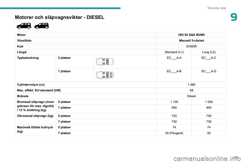 PEUGEOT PARTNER 2022 Bruksanvisningar (in Swedish) 223
Tekniska data
9Motorer och släpvagnsvikter - DIESEL
MotorHDi 92 S&S BVM5
Växellåda Manuell 5-växlad
Kod DV6DR
Längd Standard (L1)Long (L2)
Typbeteckning 5 platser
EC___A-AEC___A-C
7 pl PEUGEOT PARTNER 2022 Bruksanvisningar (in Swedish) 223
Tekniska data
9Motorer och släpvagnsvikter - DIESEL
MotorHDi 92 S&S BVM5
Växellåda Manuell 5-växlad
Kod DV6DR
Längd Standard (L1)Long (L2)
Typbeteckning 5 platser
EC___A-AEC___A-C
7 pl