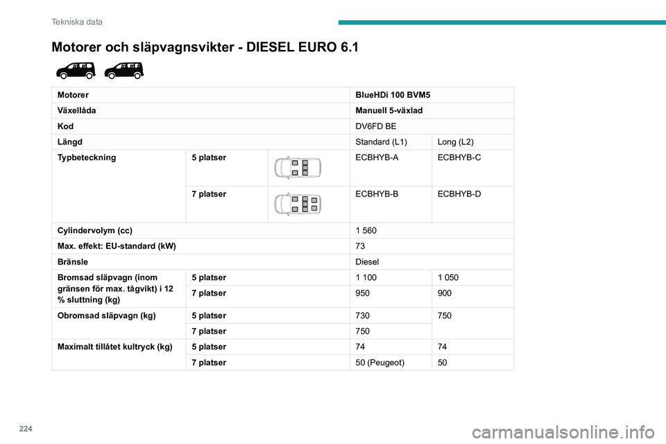 PEUGEOT PARTNER 2022 Bruksanvisningar (in Swedish) 224
Tekniska data
Motorer och släpvagnsvikter - DIESEL EURO 6.1
MotorerBlueHDi 100 BVM5
Växellåda Manuell 5-växlad
Kod DV6FD BE
Längd Standard (L1) Long (L2)
Typbeteckning 5 platser
ECBHYB PEUGEOT PARTNER 2022 Bruksanvisningar (in Swedish) 224
Tekniska data
Motorer och släpvagnsvikter - DIESEL EURO 6.1
MotorerBlueHDi 100 BVM5
Växellåda Manuell 5-växlad
Kod DV6FD BE
Längd Standard (L1) Long (L2)
Typbeteckning 5 platser
ECBHYB