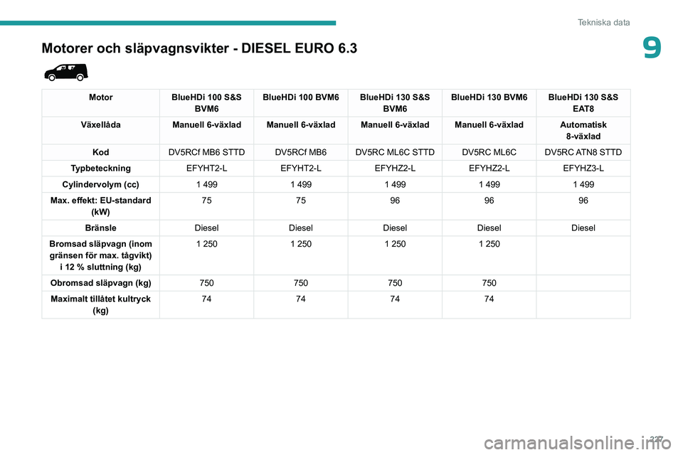 PEUGEOT PARTNER 2022 Bruksanvisningar (in Swedish) 227
Tekniska data
9Motorer och släpvagnsvikter - DIESEL EURO 6.3
MotorBlueHDi 100 S&S
BVM6 BlueHDi 100 BVM6 BlueHDi 130 S&S
BVM6BlueHDi 130 BVM6 BlueHDi 130 S&S
EAT8
Växellåda Manuell 6-växl PEUGEOT PARTNER 2022 Bruksanvisningar (in Swedish) 227
Tekniska data
9Motorer och släpvagnsvikter - DIESEL EURO 6.3
MotorBlueHDi 100 S&S
BVM6 BlueHDi 100 BVM6 BlueHDi 130 S&S
BVM6BlueHDi 130 BVM6 BlueHDi 130 S&S
EAT8
Växellåda Manuell 6-växl