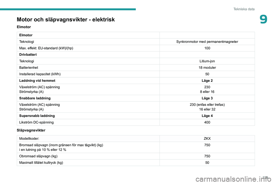 PEUGEOT PARTNER 2022 Bruksanvisningar (in Swedish) 229
Tekniska data
9Motor och släpvagnsvikter - elektrisk
Elmotor
Elmotor
TeknologiSynkronmotor med permanentmagneter
Max. effekt: EU-standard (kW)/(hp) 100
Drivbatteri
Teknologi Litium-jon
Batterienh PEUGEOT PARTNER 2022 Bruksanvisningar (in Swedish) 229
Tekniska data
9Motor och släpvagnsvikter - elektrisk
Elmotor
Elmotor
TeknologiSynkronmotor med permanentmagneter
Max. effekt: EU-standard (kW)/(hp) 100
Drivbatteri
Teknologi Litium-jon
Batterienh