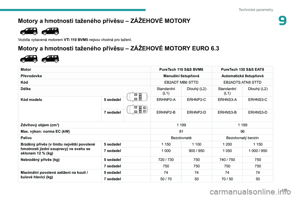 PEUGEOT PARTNER 2022 Návod na použití (in Czech) 231
Technické parametry
9Motory a hmotnosti taženého přívěsu – ZÁŽEHOVÉ MOTORY
Vozidla vybavená motorem VTi 110 BVM5 nejsou vhodná pro tažení.
Motory a hmotnosti taženého přívěs PEUGEOT PARTNER 2022 Návod na použití (in Czech) 231
Technické parametry
9Motory a hmotnosti taženého přívěsu – ZÁŽEHOVÉ MOTORY
Vozidla vybavená motorem VTi 110 BVM5 nejsou vhodná pro tažení.
Motory a hmotnosti taženého přívěs