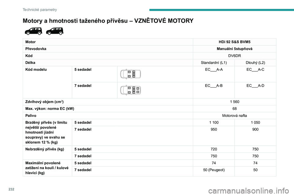 PEUGEOT PARTNER 2022 Návod na použití (in Czech) 232
Technické parametry
Motory a hmotnosti taženého přívěsu – VZNĚTOVÉ MOTORY
MotorHDi 92 S&S BVM5
Převodovka Manuální 5stupňová
Kód DV6DR
Délka Standardní (L1)Dlouhý (L2)
Kód m PEUGEOT PARTNER 2022 Návod na použití (in Czech) 232
Technické parametry
Motory a hmotnosti taženého přívěsu – VZNĚTOVÉ MOTORY
MotorHDi 92 S&S BVM5
Převodovka Manuální 5stupňová
Kód DV6DR
Délka Standardní (L1)Dlouhý (L2)
Kód m