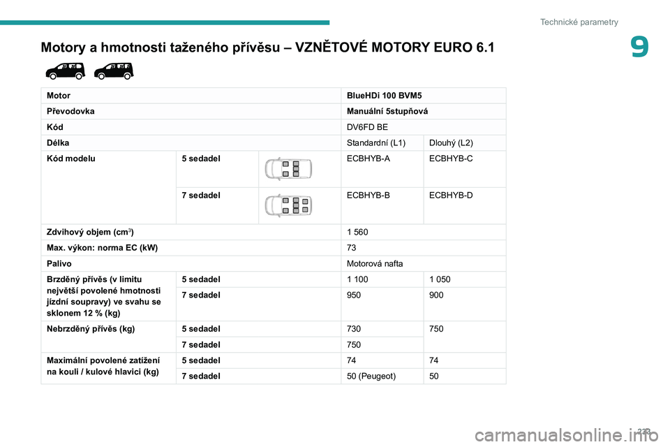 PEUGEOT PARTNER 2022 Návod na použití (in Czech) 233
Technické parametry
9Motory a hmotnosti taženého přívěsu – VZNĚTOVÉ MOTORY EURO 6.1
MotorBlueHDi 100 BVM5
Převodovka Manuální 5stupňová
Kód DV6FD BE
Délka Standardní (L1) Dlou PEUGEOT PARTNER 2022 Návod na použití (in Czech) 233
Technické parametry
9Motory a hmotnosti taženého přívěsu – VZNĚTOVÉ MOTORY EURO 6.1
MotorBlueHDi 100 BVM5
Převodovka Manuální 5stupňová
Kód DV6FD BE
Délka Standardní (L1) Dlou