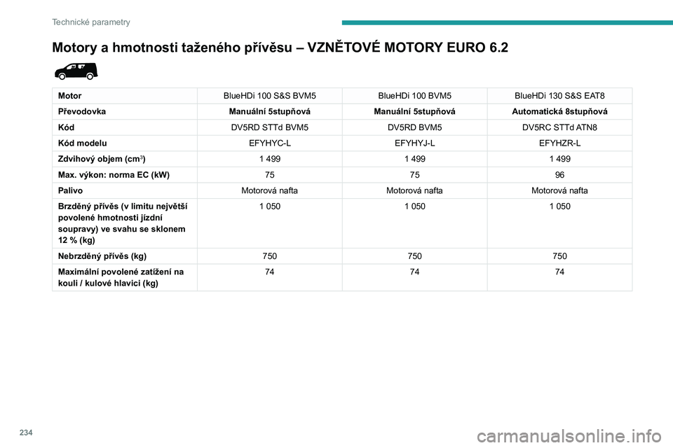 PEUGEOT PARTNER 2022 Návod na použití (in Czech) 234
Technické parametry
Motory a hmotnosti taženého přívěsu – VZNĚTOVÉ MOTORY EURO 6.2
MotorBlueHDi 100 S&S BVM5BlueHDi 100 BVM5BlueHDi 130 S&S EAT8
Převodovka Manuální 5stupňováManu PEUGEOT PARTNER 2022 Návod na použití (in Czech) 234
Technické parametry
Motory a hmotnosti taženého přívěsu – VZNĚTOVÉ MOTORY EURO 6.2
MotorBlueHDi 100 S&S BVM5BlueHDi 100 BVM5BlueHDi 130 S&S EAT8
Převodovka Manuální 5stupňováManu